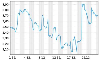 Chart Global X Digital Assets Issuer Uniswap - 1 Monat