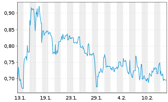 Chart Vidac Pharma Holding PLC - 1 Monat
