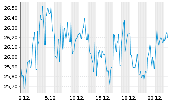 Chart Gro&szlig;britannien LS-Treasury Stock 2020(61) - 1 Month