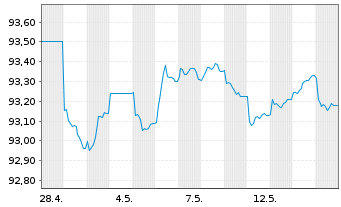 Chart Gro&szlig;britannien LS-Treasury Stock 2020(28) - 1 Month