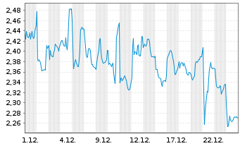 Chart Harbour Energy PLC - 1 Monat