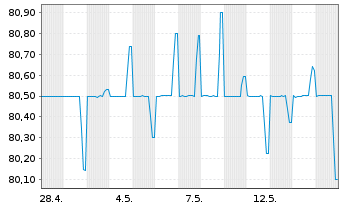 Chart Gro&szlig;britannien LS-Treasury Stock 2020(31) - 1 Month