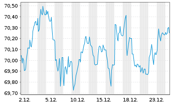 Chart Gro&szlig;britannien LS-Treasury Stock 2020(35) - 1 Month