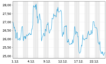 Chart Klarna Group PLC - 1 Monat