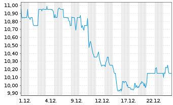 Chart Informa PLC - 1 Monat