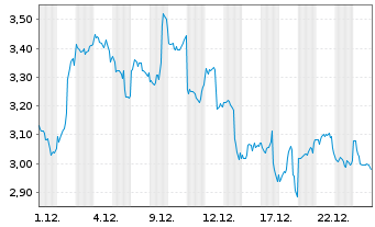 Chart WisdomTree Crypto Altcoins - 1 Month