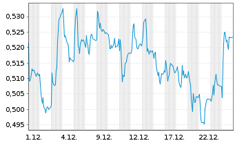Chart THG PLC - 1 Monat