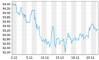 Chart ROYALTY PHARMA PLC Cl.A - 1 Monat