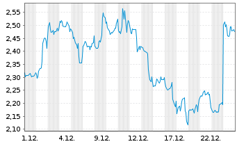 Chart CoinShares Digital Securities OPEN END 21 Tezos - 1 Monat