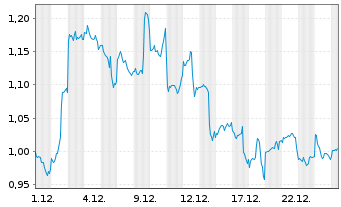 Chart CoinShares Digital Securities Chainlink - 1 Monat