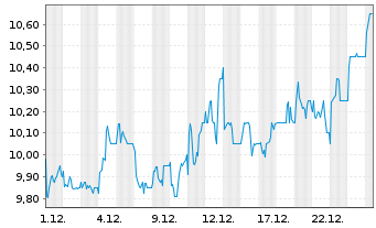 Chart Mondi PLC - 1 Monat