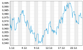 Chart Dowlais Group Plc - 1 Monat