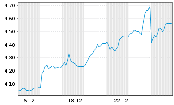 Chart Saga PLC - 1 Monat