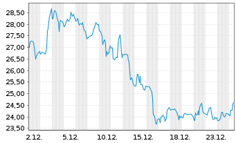 Chart Noble Corp. PLC - 1 Monat