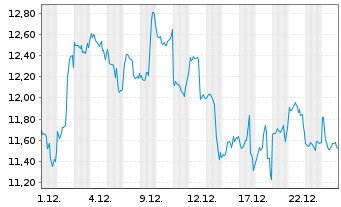 Chart COINSHARES DIG.SEC.OEND - 1 Monat