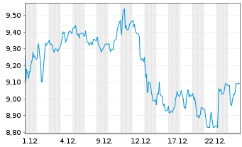 Chart Ferrari Group PLC - 1 Monat