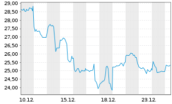Chart WisdomTree Issuer X Ltd. 25(unlim.)Physical Lido - 1 Monat