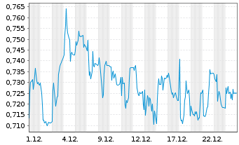 Chart Aston Martin Lagonda Global Ho - 1 Month
