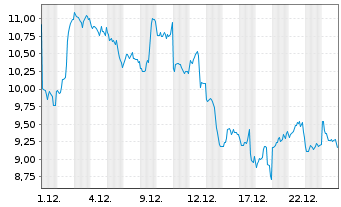 Chart WisdomTree Issuer X Ltd. - 1 Month
