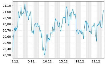 Chart GSK PLC - 1 Monat