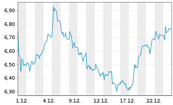 Chart Melrose Industries PLC - 1 Monat