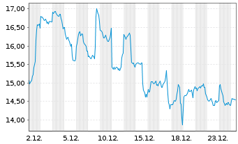 Chart WisdomTree Issuer X Ltd. Solana - 1 Monat