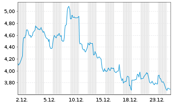 Chart WisdomTree Issuer X Ltd. Cardano - 1 Month