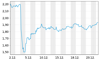 Chart Trustpilot Group PLC - 1 Monat