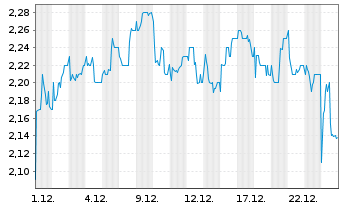 Chart Capricorn Energy PLC - 1 Monat