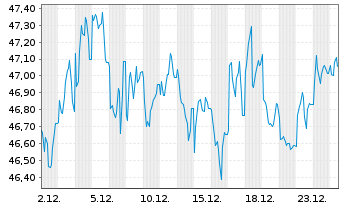 Chart Gro&szlig;britannien LS-Treasury Stock 2021(46) - 1 Month