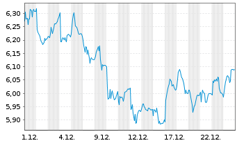 Chart Pennon Group PLC - 1 Monat