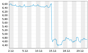 Chart ReNew Energy Global PLC - 1 Month