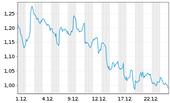Chart CoinShares Digital Securities Polygon - 1 Monat