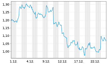 Chart CoinShares Dig.Sec. OEND 22(22/Und.) Algorand - 1 Monat