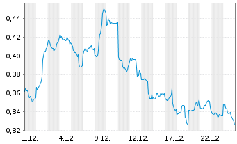 Chart CoinShares Digital Securities OPEN END 21 Cardano - 1 Monat