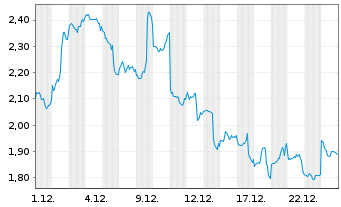 Chart CoinShares Digital Securities OPEN END 21 Polkadot - 1 Monat