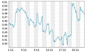 Chart CoinShares Digital Securities Uniswap - 1 Monat
