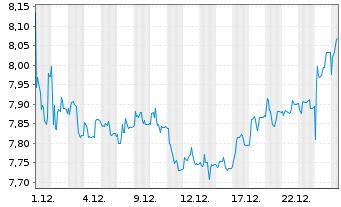 Chart Allfunds Group Ltd. - 1 Month