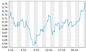 Chart Synthomer PLC - 1 Monat