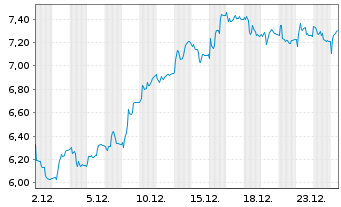 Chart HBX Group International PLC - 1 Monat