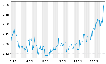 Chart Kitwave Group PLC - 1 Monat