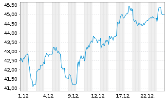 Chart Berkeley Group Holdings PLC - 1 Monat