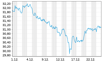 Chart Shell PLC - 1 Month