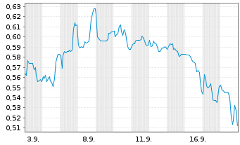 Chart Tungsten West PLC - 1 Month
