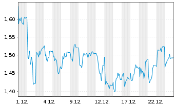 Chart Oxford Nanopore Technologies - 1 Monat
