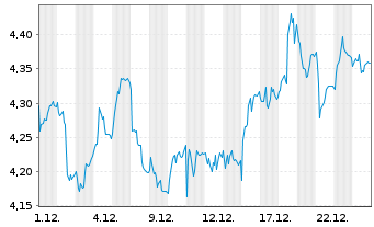 Chart Tate & Lyle PLC - 1 Monat