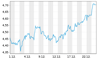 Chart Schroders PLC - 1 Monat