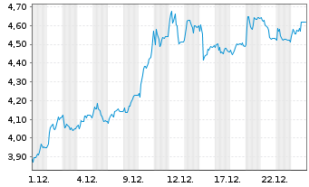 Chart Capita PLC - 1 Monat