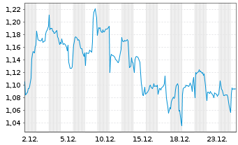 Chart VALOUR DIGITAL SECURITIES Ltd. - 1 Monat