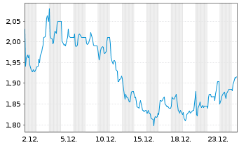 Chart Ithaca Energy Plc - 1 Monat